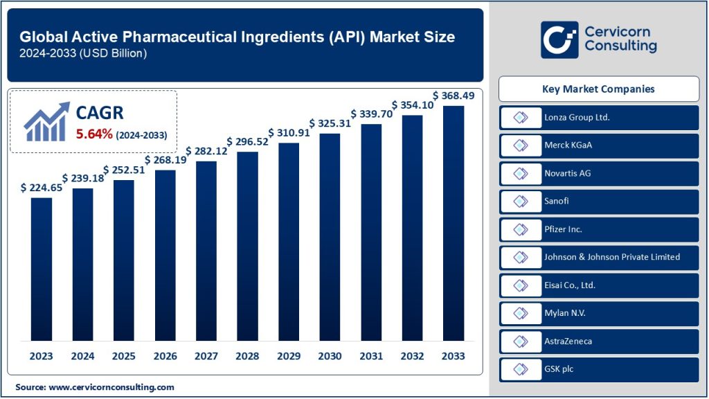 Active Pharmaceutical Ingredient Market