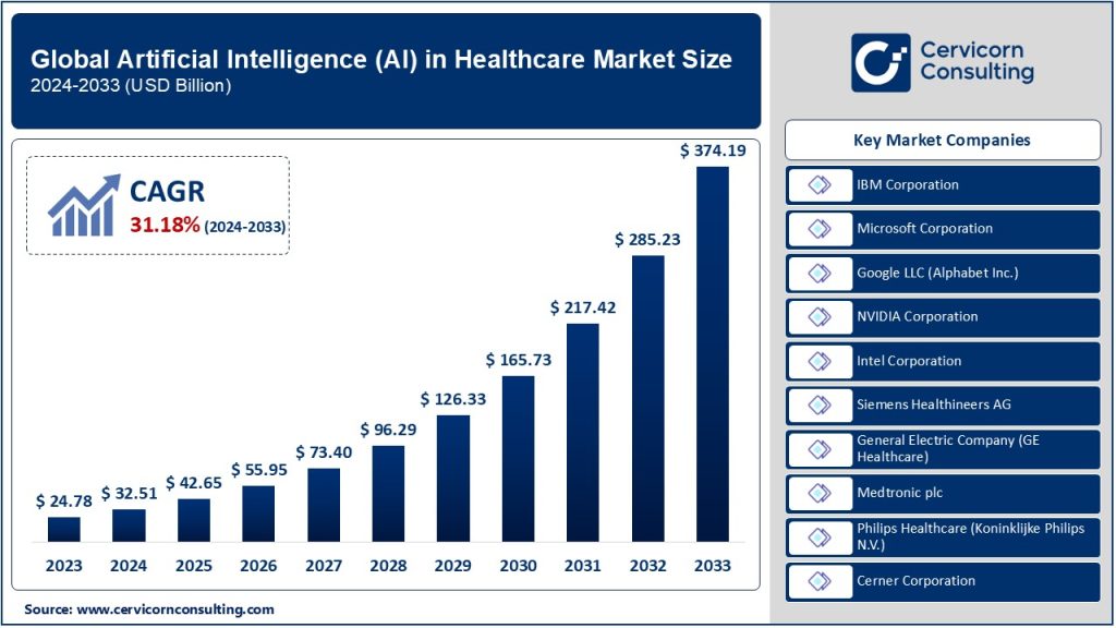 Artificial Intelligence (AI) in Healthcare Market