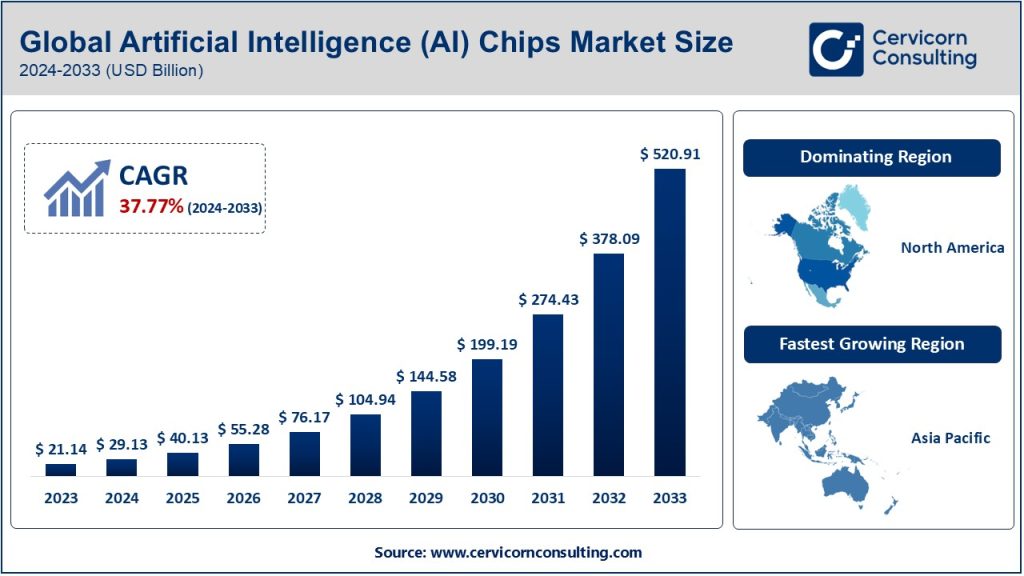 Artificial Intelligence (AI) Chips Market