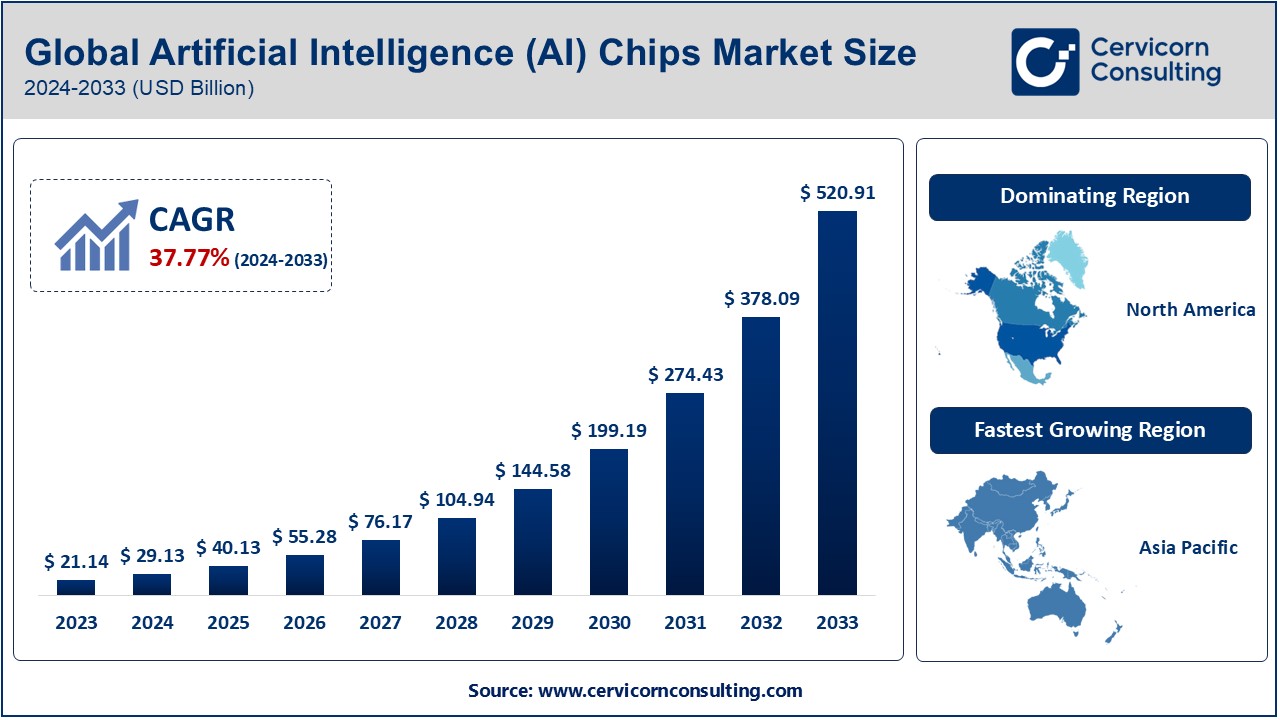 Artificial Intelligence (AI) Chips Market Growth, Trends, and Key Players 2024-2033