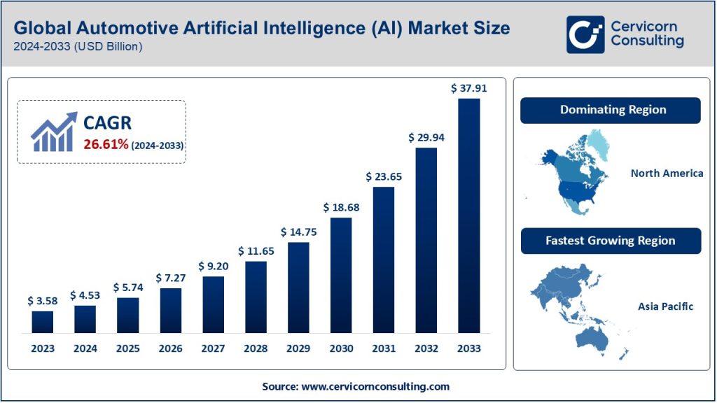 Automotive Artificial Intelligence (AI) Market