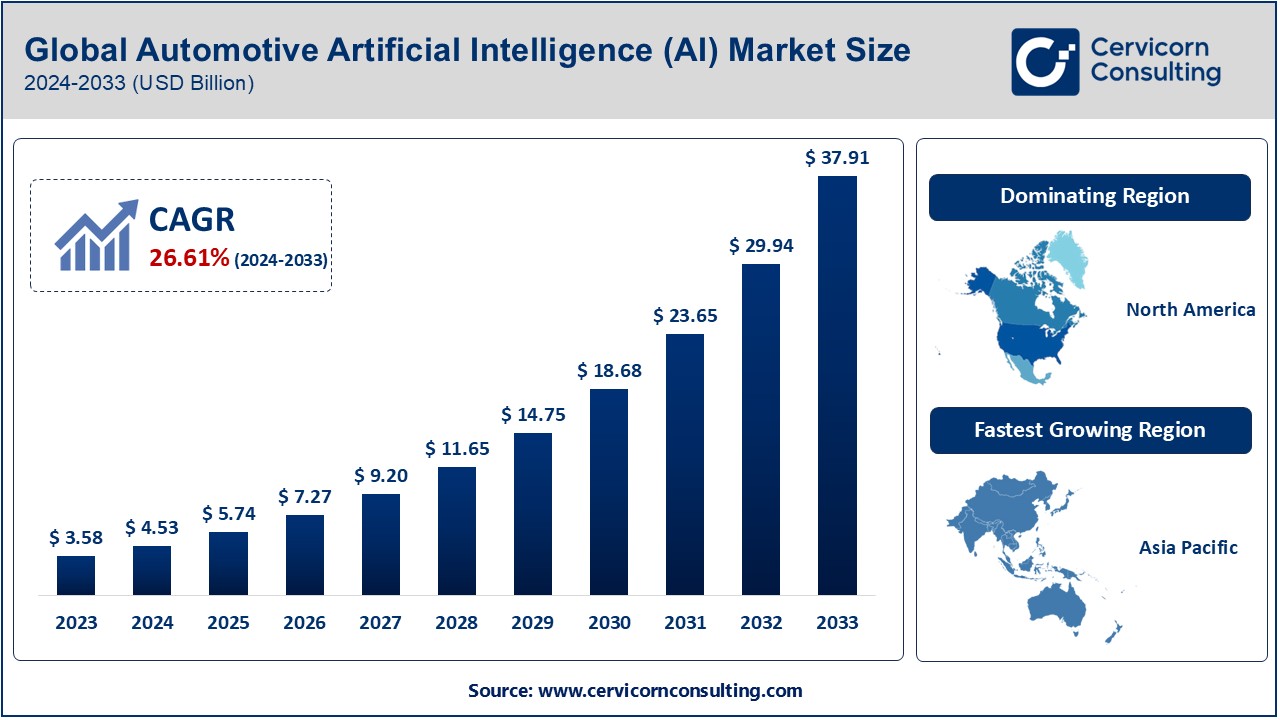 Automotive Artificial Intelligence (AI) Market to Reach USD 37.91 Bn by 2033 at 26.61% CAGR