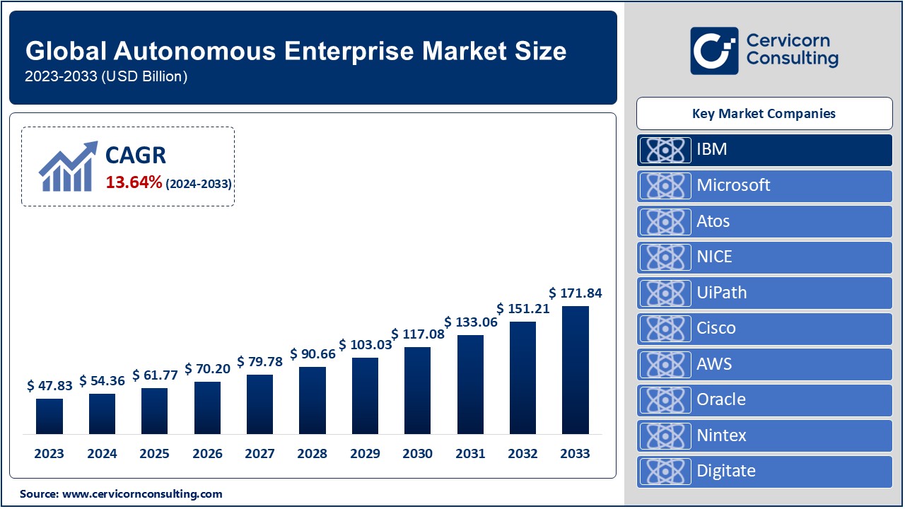 Autonomous Enterprise Market Overview: Growth, Trends, and Key Drivers