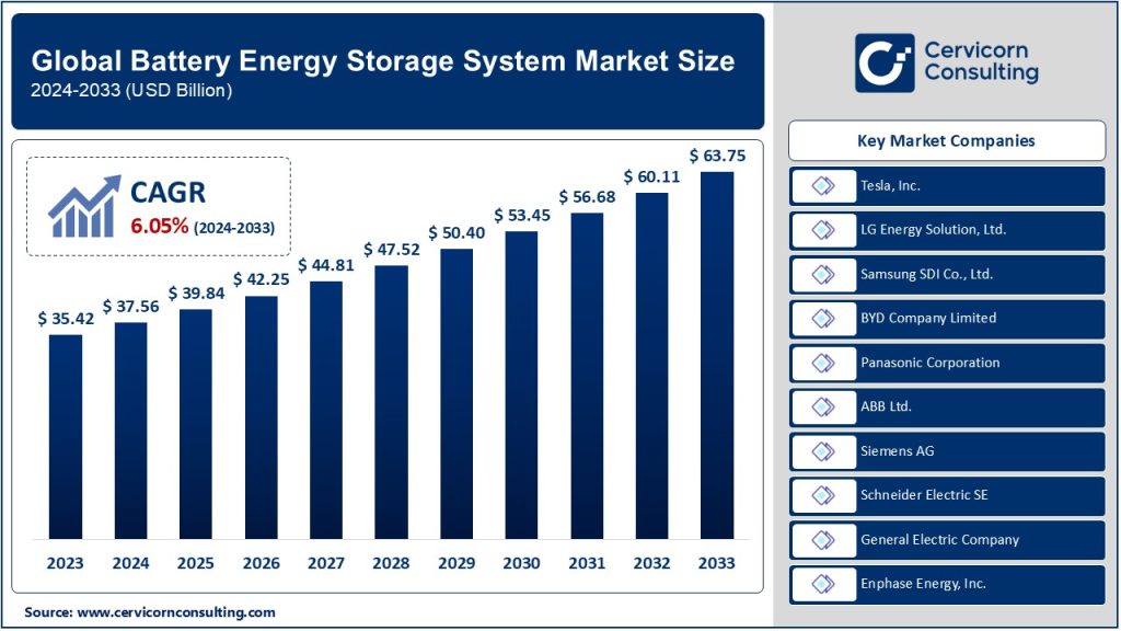 Battery Energy Storage System Market