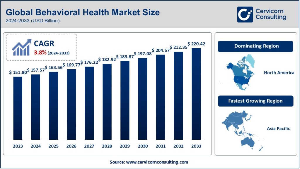 Behavioral Health Market