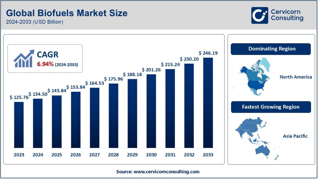 Biofuels Market