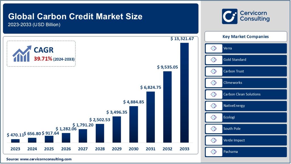 Carbon Credit Market