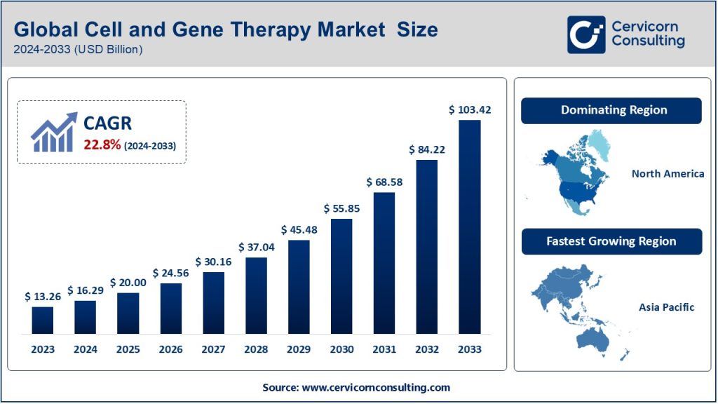 Cell and Gene Therapy Market