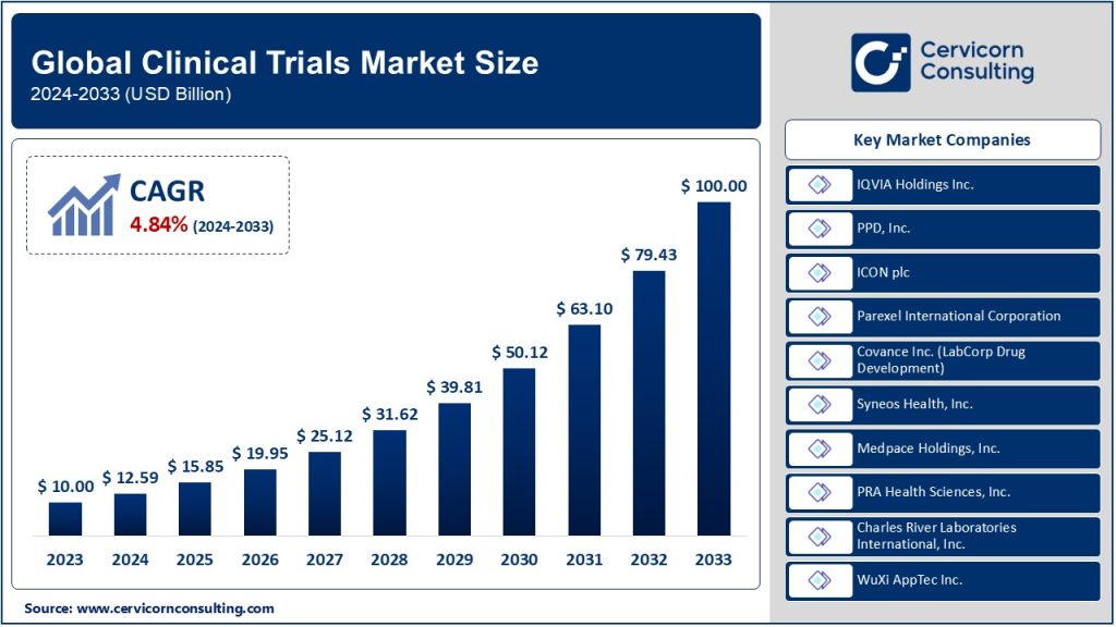 Clinical Trials Market