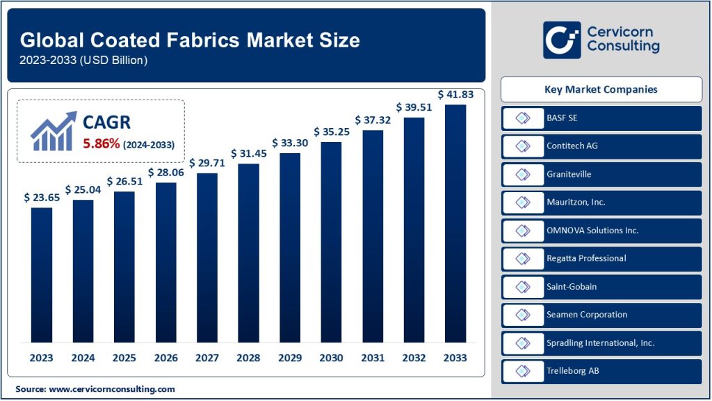 Coated Fabrics Market