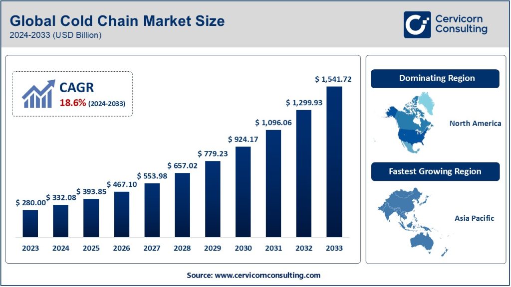 Cold Chain Market