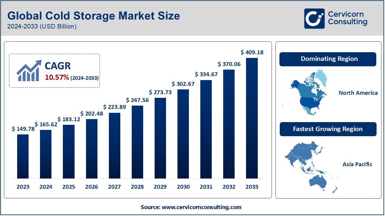 Cold Storage Market Insights 2024-2033: Growth, Trends, and Leading Companies