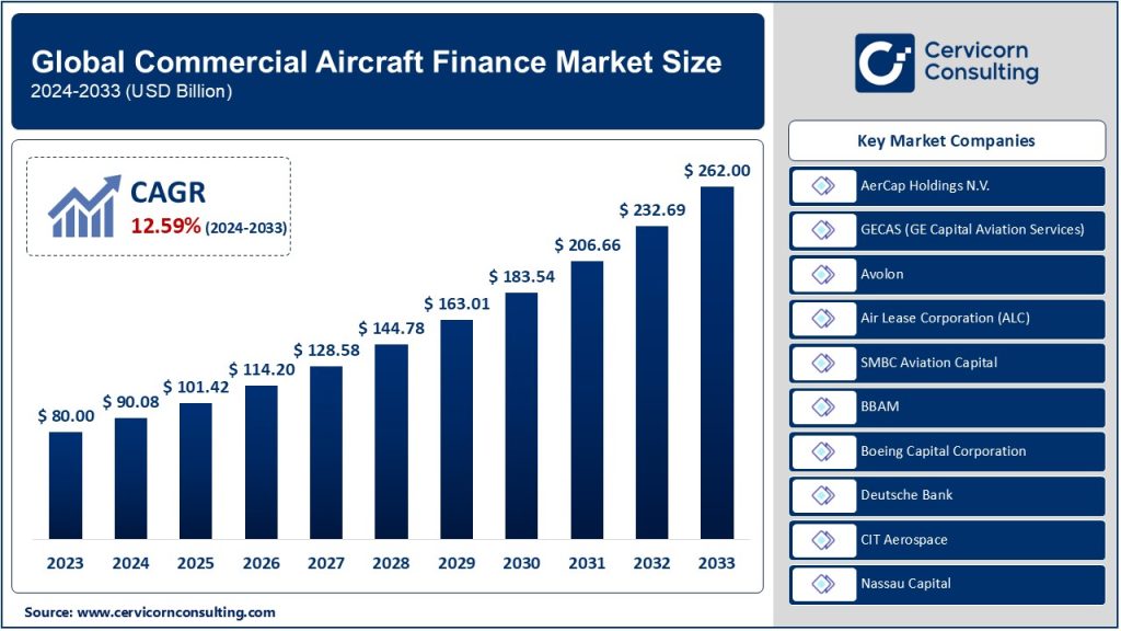 Commercial Aircraft Finance Market