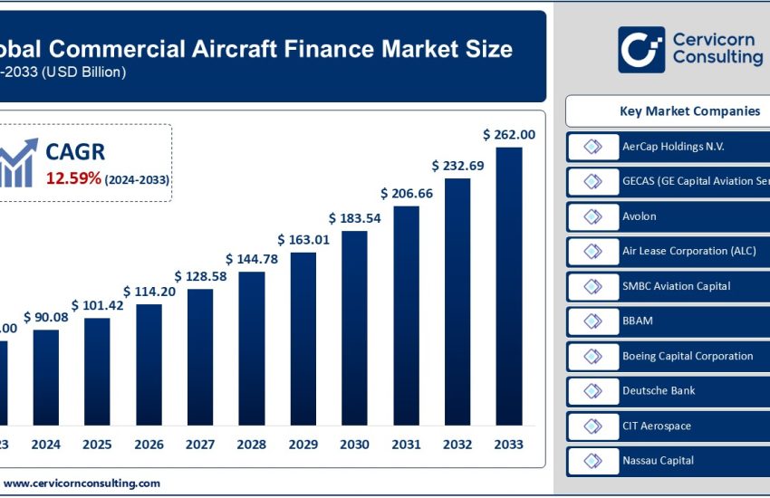 Commercial Aircraft Finance Market