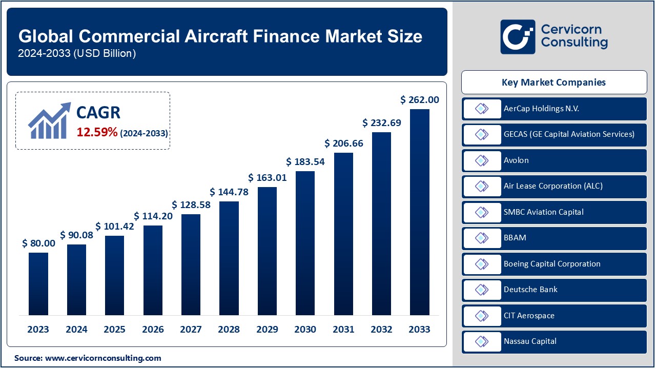 Commercial Aircraft Finance Market Trends, Growth, and Key Players (2024-2033)