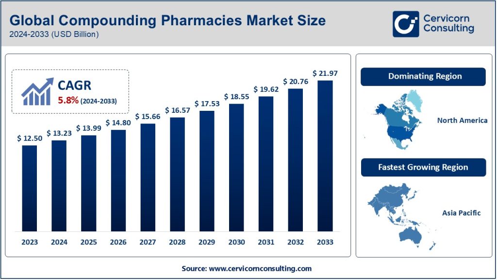 Compounding Pharmacies Market