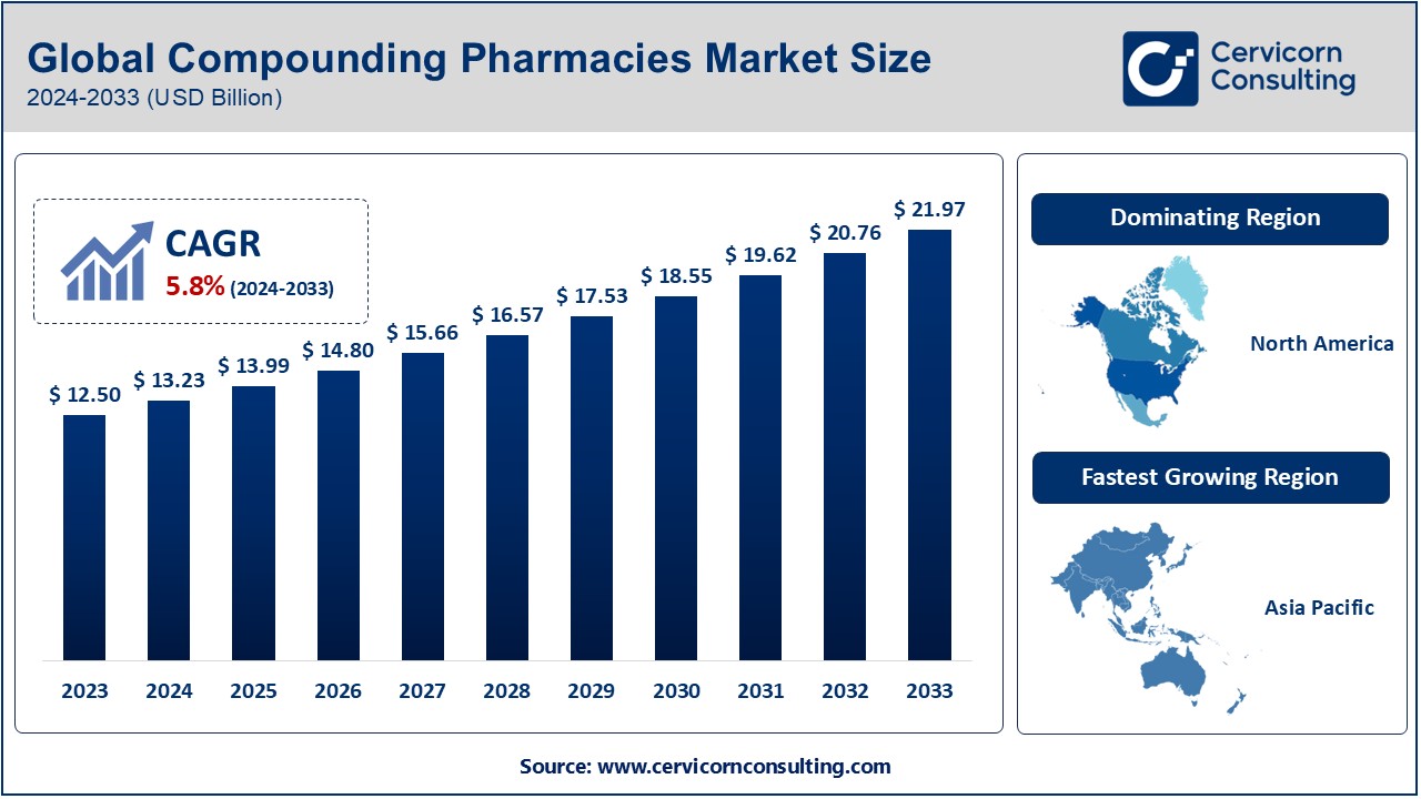 Compounding Pharmacies Market Trends, Growth, and Forecast (2024-2033)