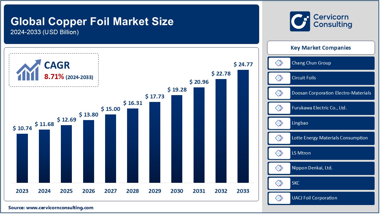 Copper Foil Market Growth Forecast: Key Drivers and Trends to 2033