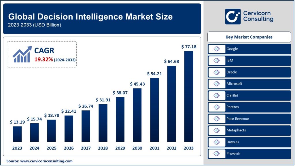 Decision Intelligence Market