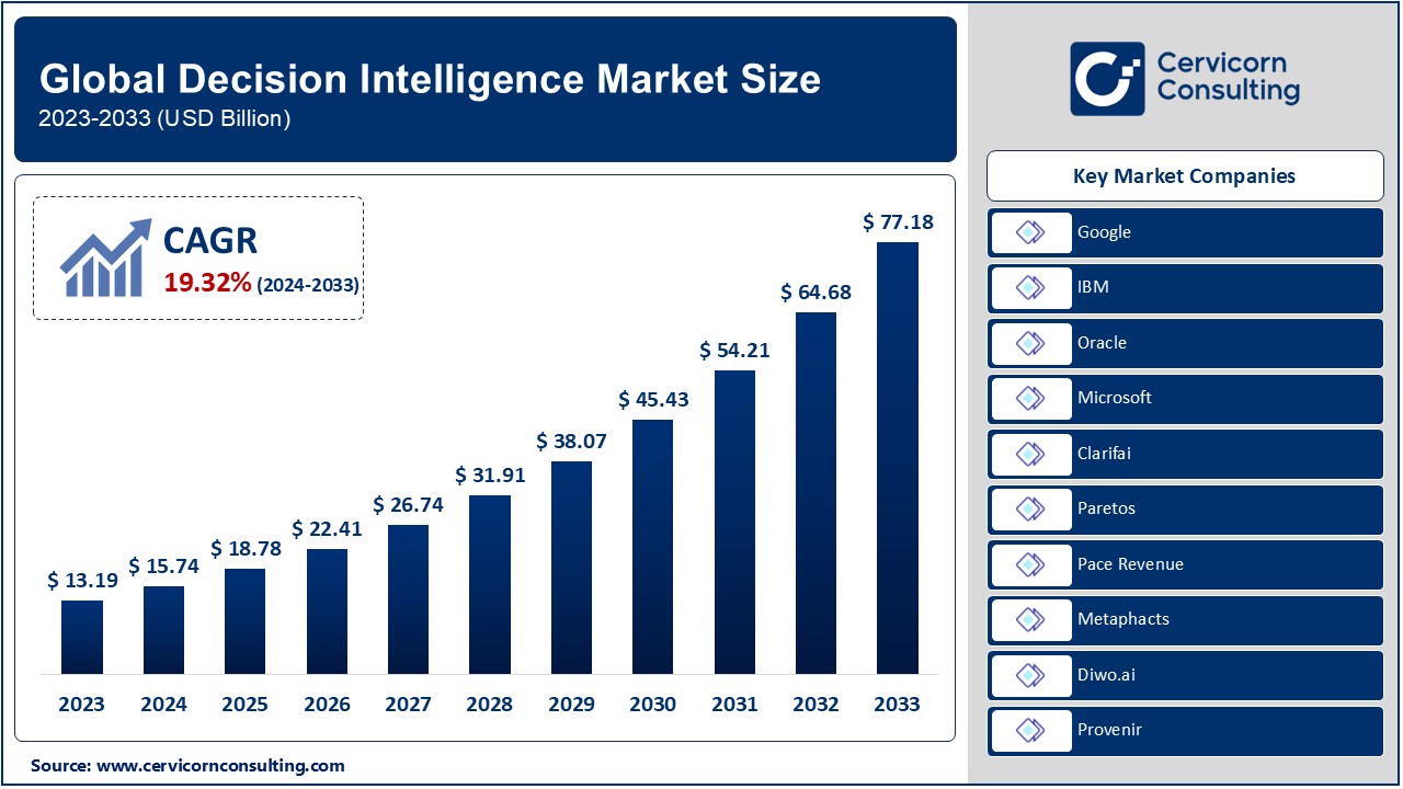 Decision Intelligence Market: Growth, Key Players, and Future Trends (2023-2033)