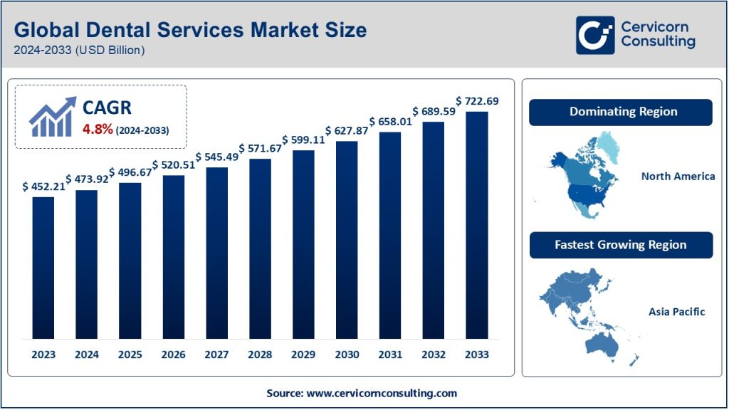 Dental Services Market