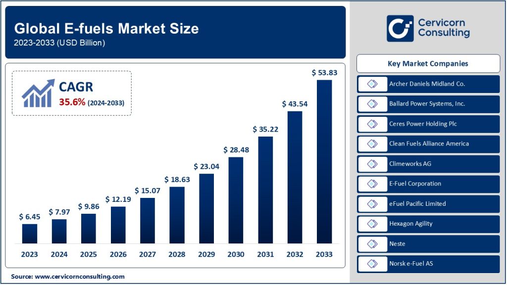 E-Fuels Market