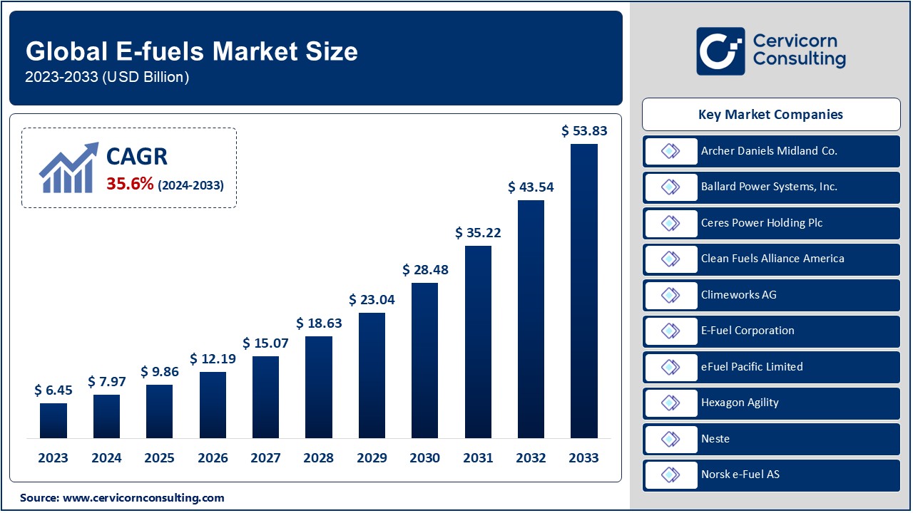 E-Fuels Market Growth: Trends, Technologies, and Future Outlook by 2033