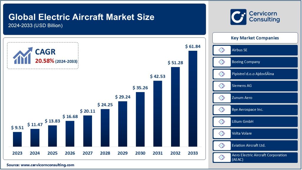 Electric Aircraft Market