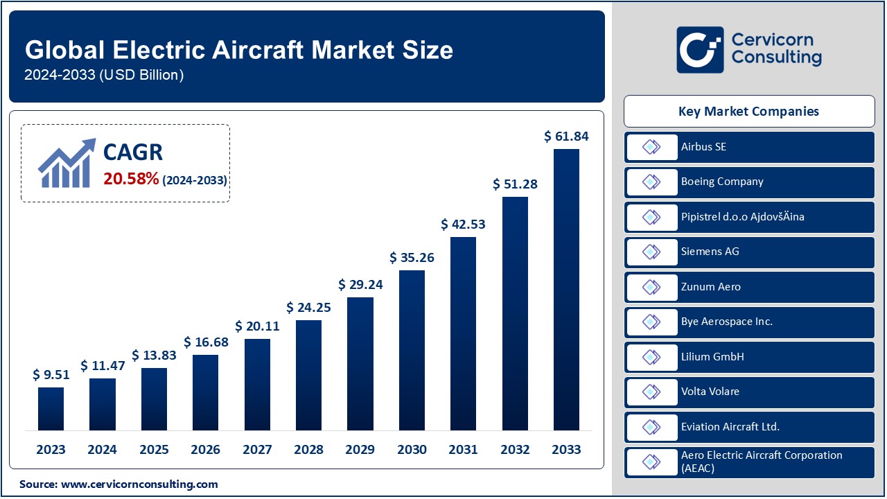 Electric Aircraft Market Growth, Companies, and Global Presence 2024 – 2033