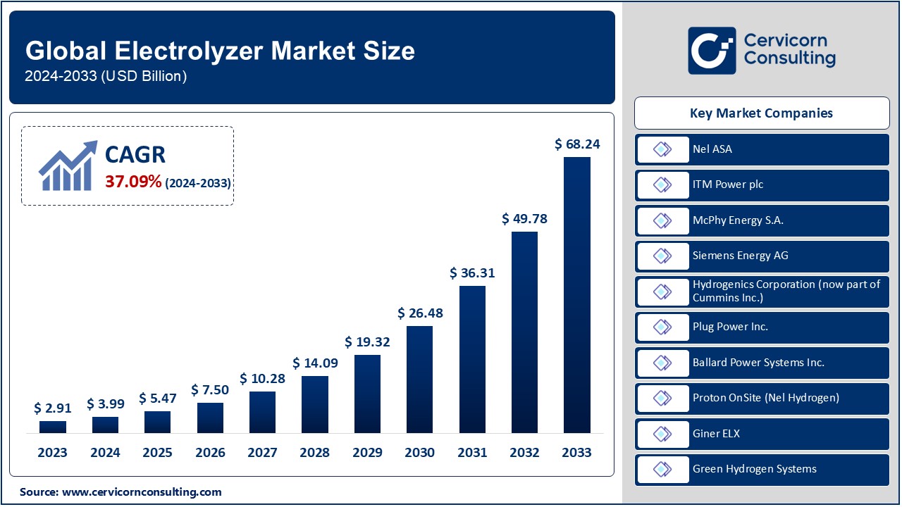 Electrolyzer Market Growth Projections, Key Trends, and Regional Analysis to 2033