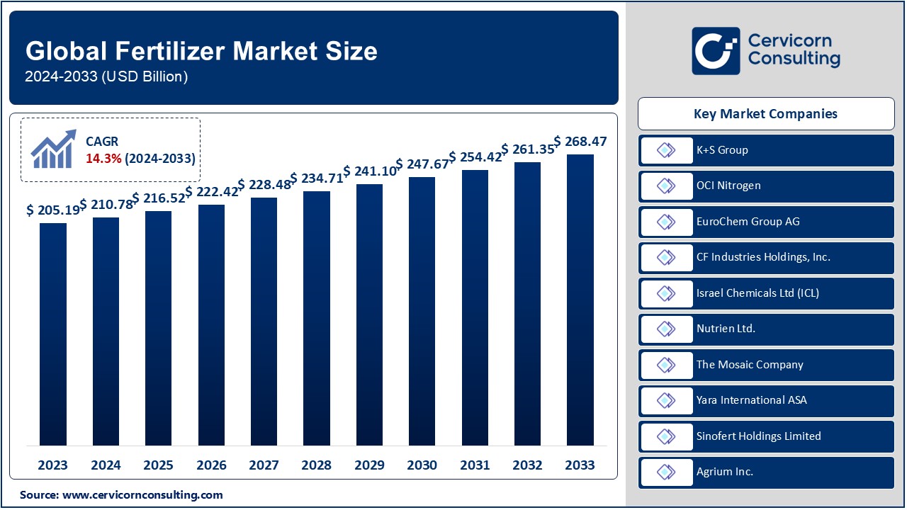 Fertilizer Market Trends, Growth Insights, and Forecast to 2033