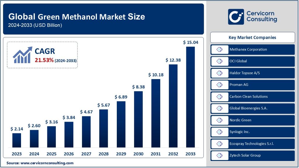 Green Methanol Market