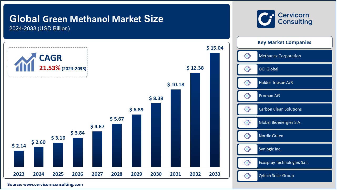 Green Methanol Market Overview: Growth, Trends, and Key Companies by 2033