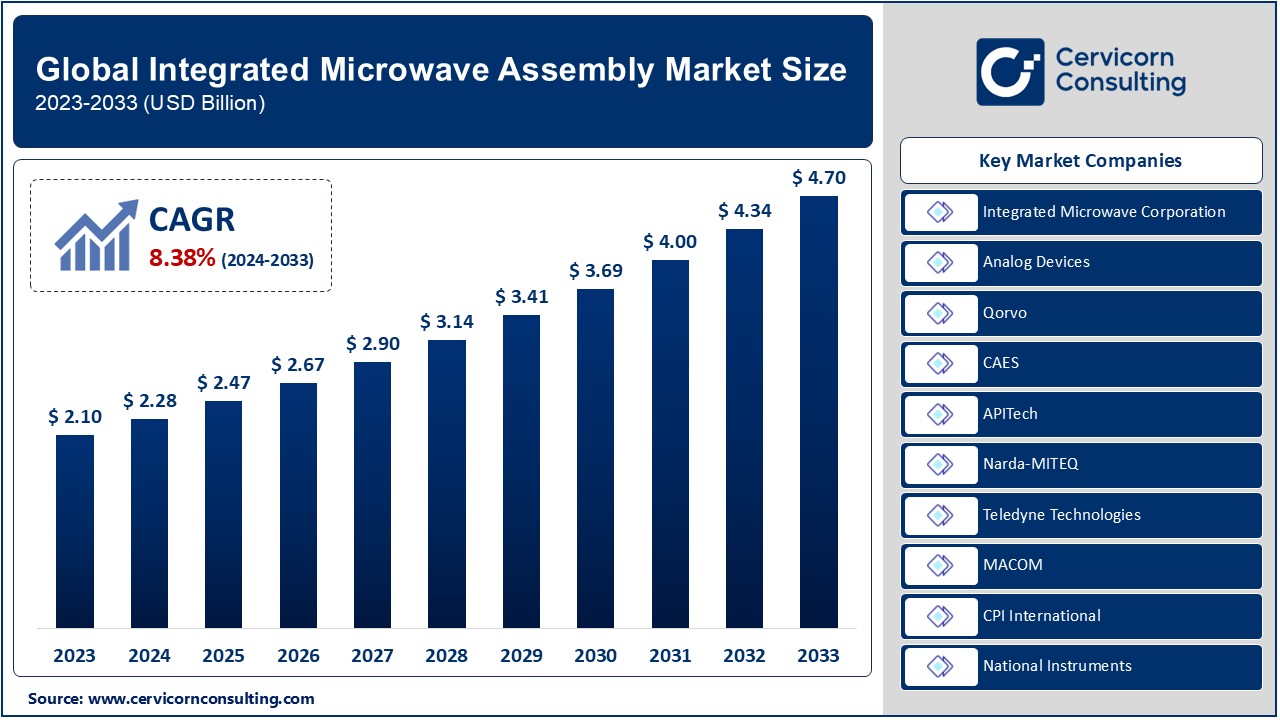 Integrated Microwave Assembly Market Growth: Key Trends and Forecasts 2024-2033