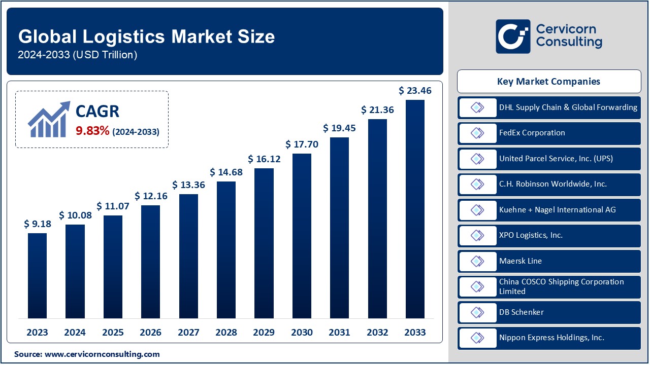 Logistics Market Trends, Top Companies, and Key Insights by 2033