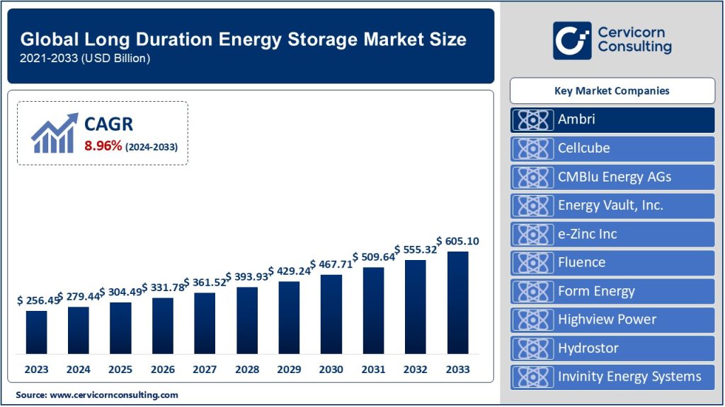 Long Duration Energy Storage Market