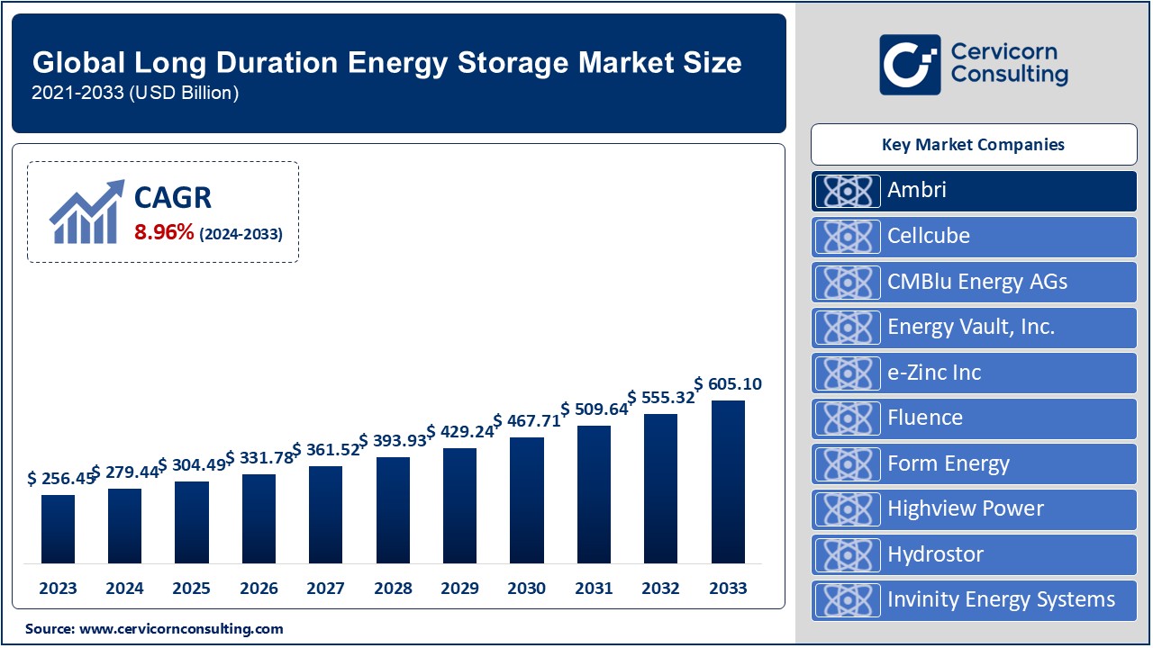 Long Duration Energy Storage Market Soars to $605B by 2033