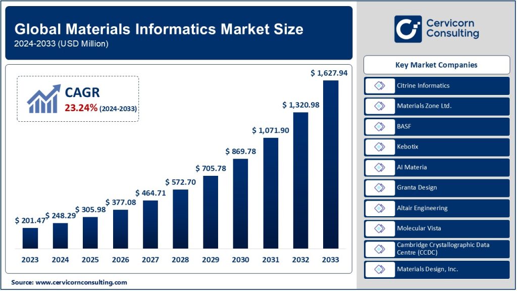 Materials Informatics Market