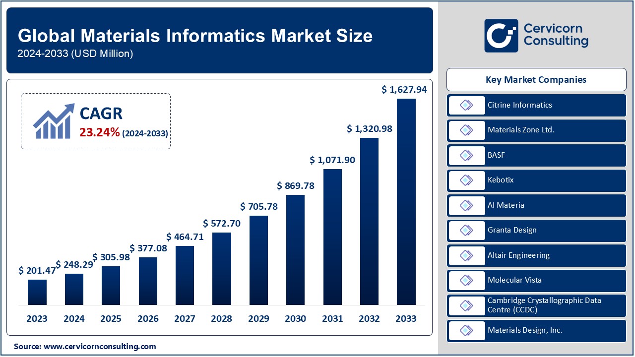 Materials Informatics Market Trends, Top Companies, and Insights 2024 – 2033