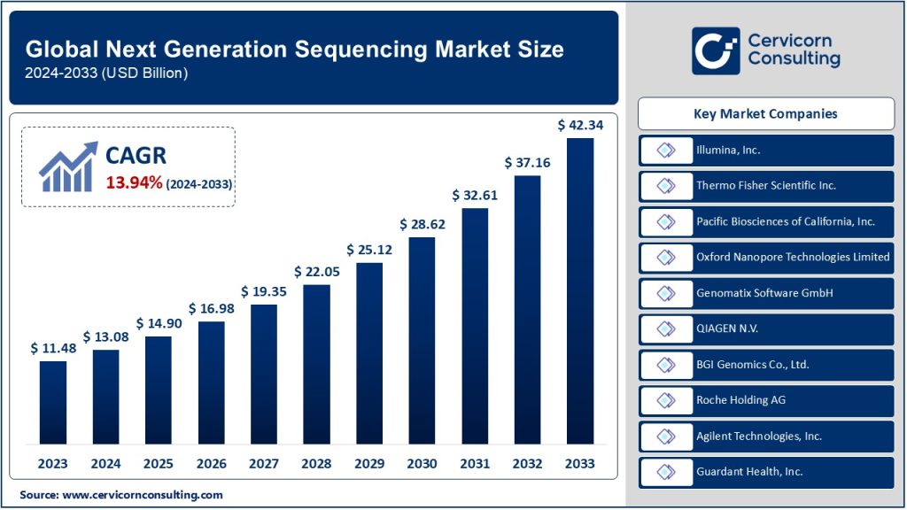 Next Generation Sequencing Market