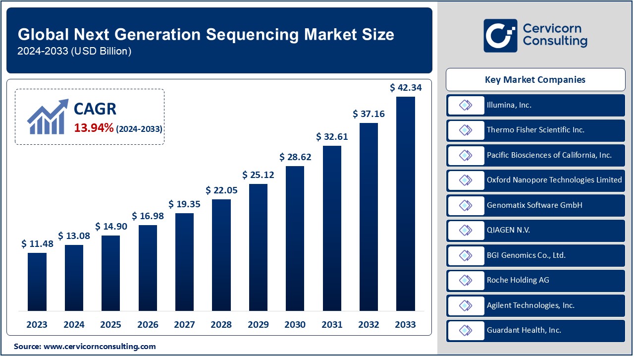 Next Generation Sequencing Market Growth, Trends & Forecast 2024-2033