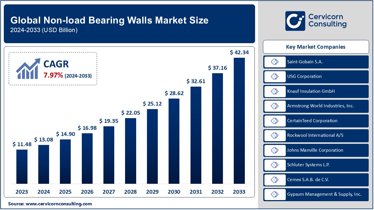 Non-load Bearing Walls Market to Reach USD 42.34 Bn by 2033