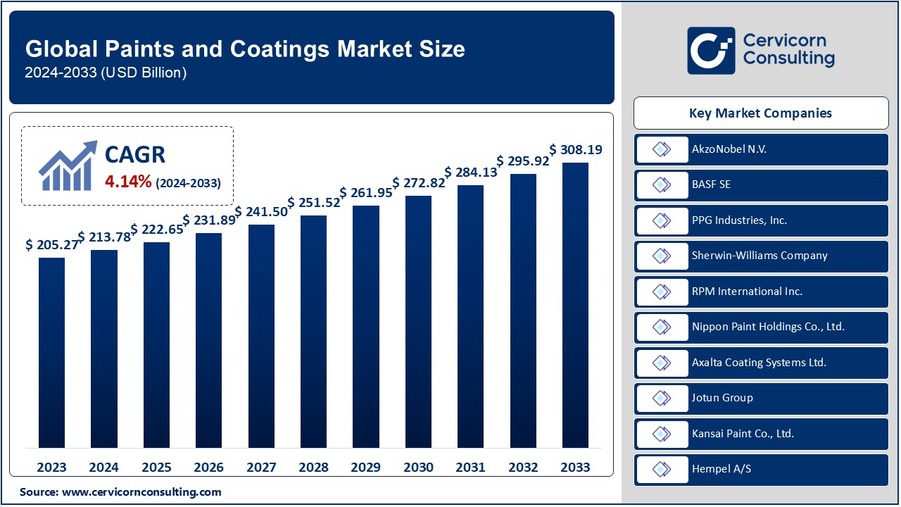 Paints and Coatings Market Trends & Insights by 2033