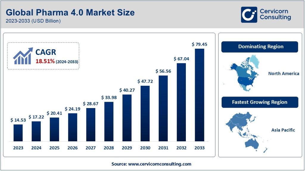 Pharma 4.0 Market