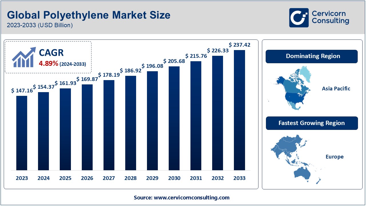 Polyethylene Market Overview: Key Drivers, Government Initiatives, and the Impact of Mergers & Acquisitions on Growth (2024 to 2033)