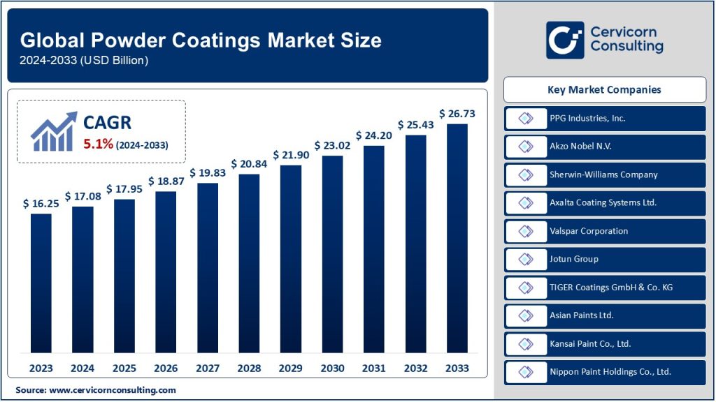 Powder Coatings Market