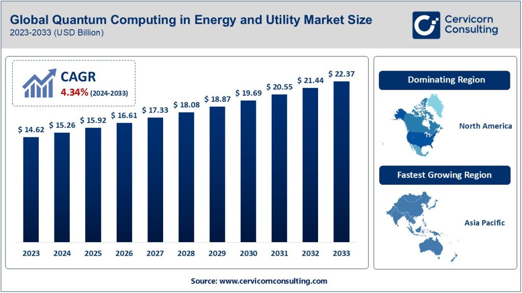 Quantum Computing in Energy and Utility Market 