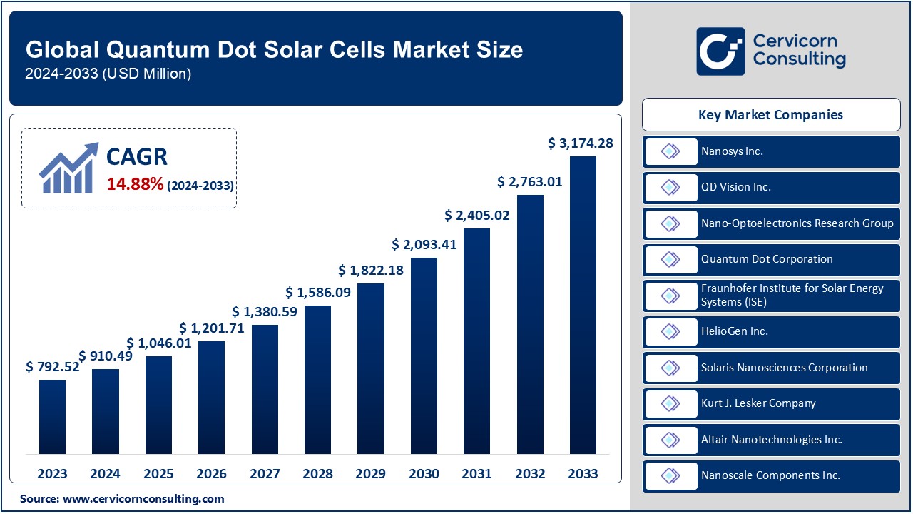 Quantum Dot Solar Cells Market Growth & Future Trends (2024-2033)