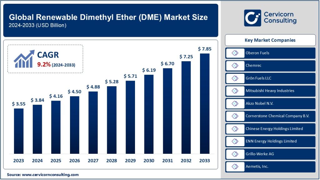 Renewable Dimethyl Ether Market