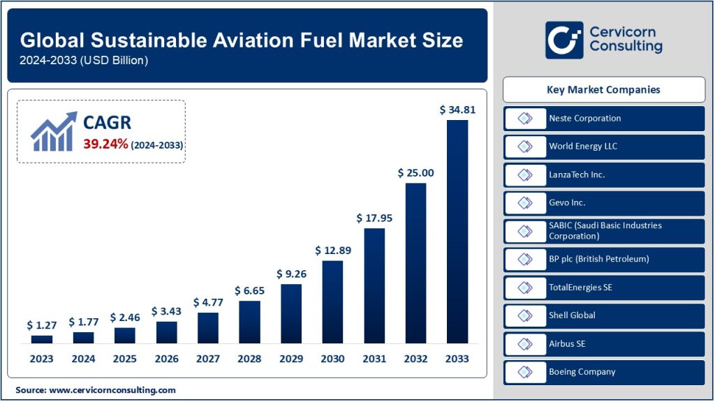 Sustainable Aviation Fuel Market